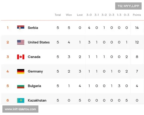 芬兰黑马延续淘汰塞尔维亚历史佳绩 创新纪录再度震惊世界 芬兰黑马延续淘汰塞尔维亚历史佳绩 创新纪录再度震惊世界